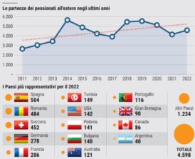 Articolo de “La Stampa” – Pensionati in Fuga dalle Tasse 06.07.2024